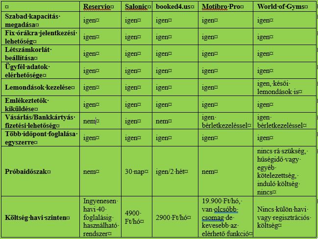 időpontfoglalók összehasonlítása